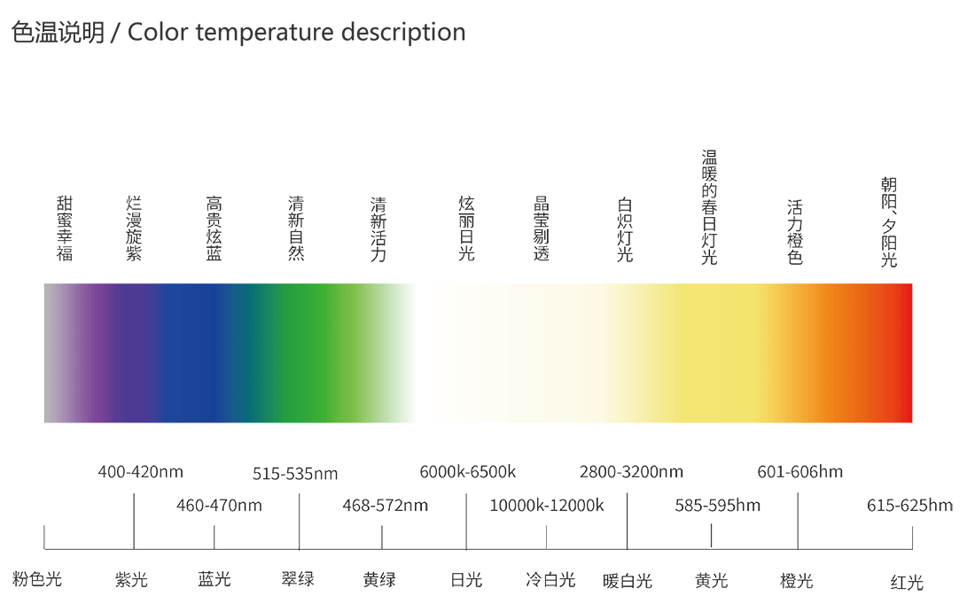 射灯色温说明