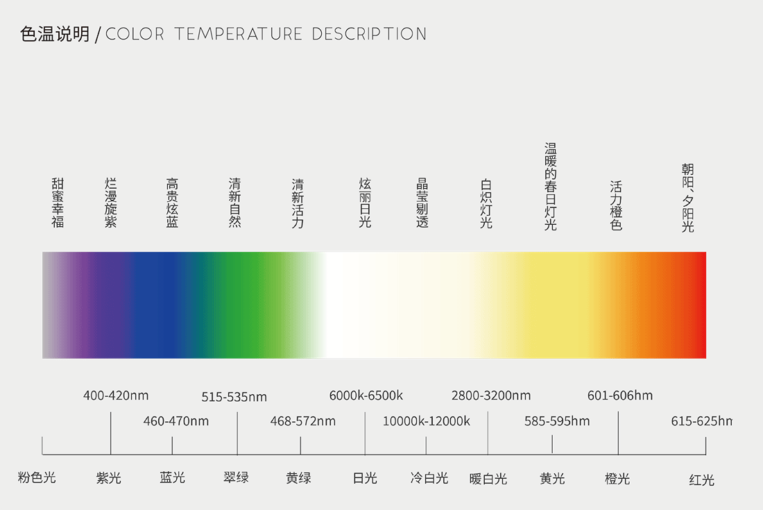 配件射灯色温说明